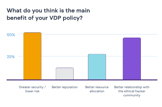 vdp benefit